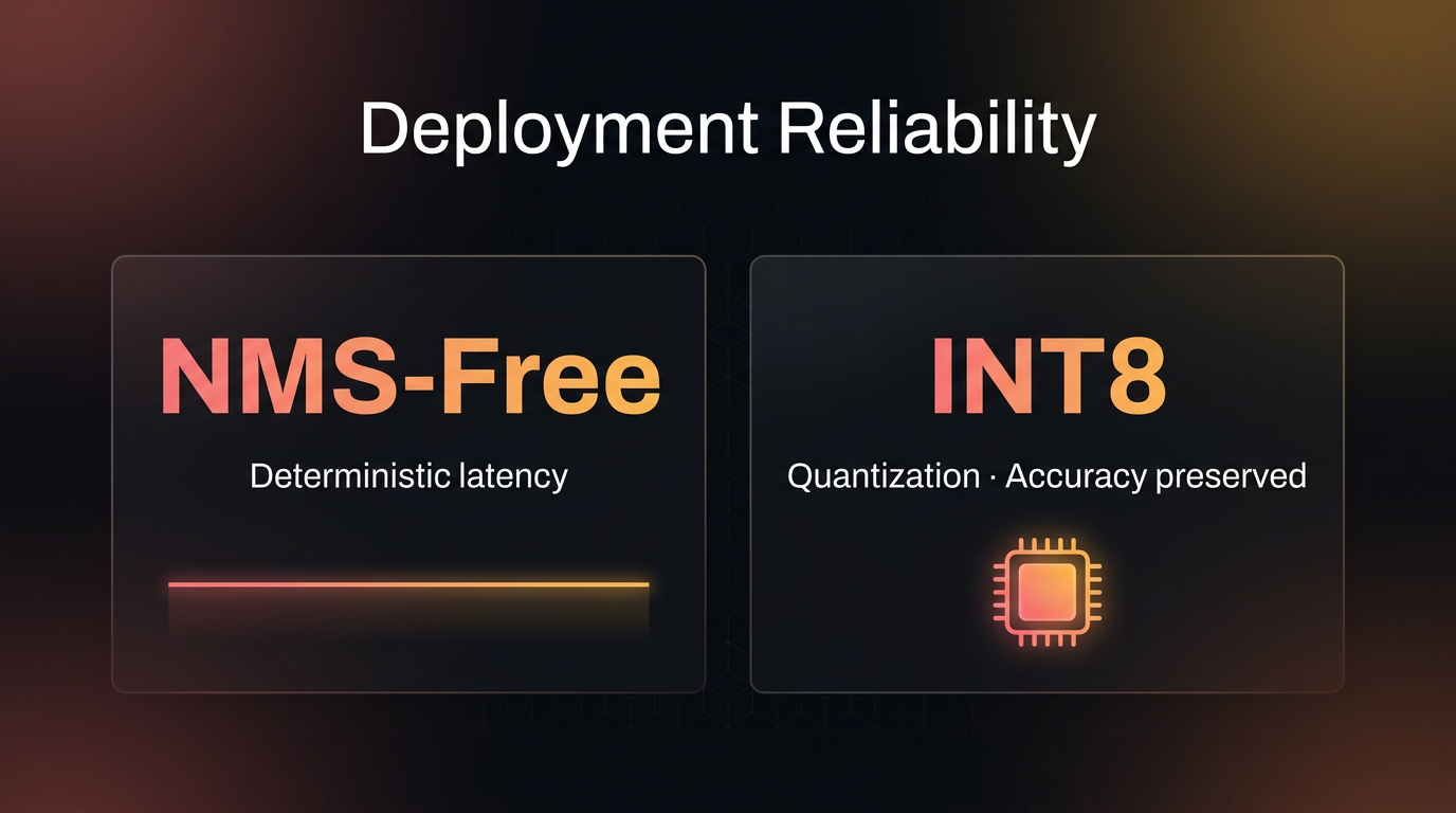 NMS free and INT8 deployment reliability graphic